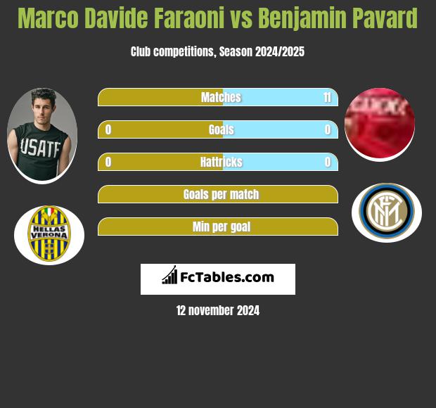 Marco Davide Faraoni vs Benjamin Pavard h2h player stats