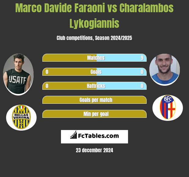 Marco Davide Faraoni vs Charalambos Lykogiannis h2h player stats