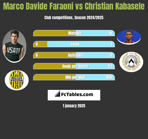 Marco Davide Faraoni vs Christian Kabasele h2h player stats