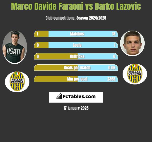 Marco Davide Faraoni vs Darko Lazovic h2h player stats