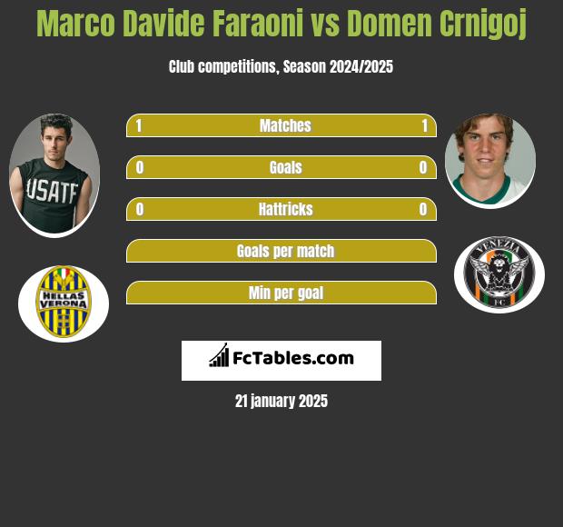 Marco Davide Faraoni vs Domen Crnigoj h2h player stats