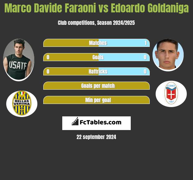 Marco Davide Faraoni vs Edoardo Goldaniga h2h player stats