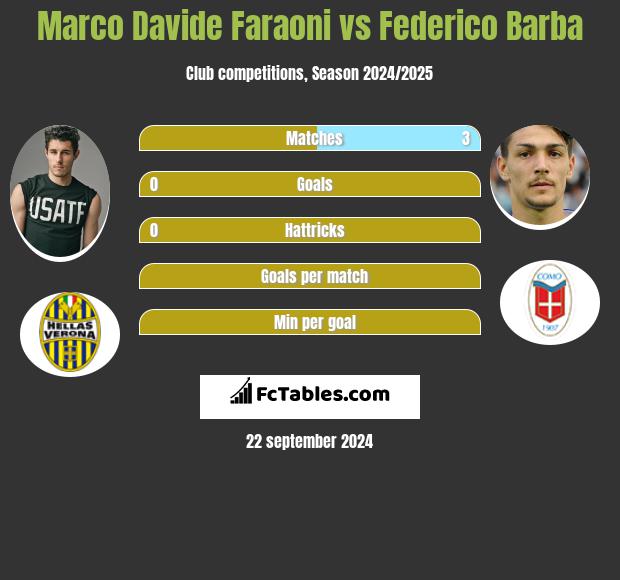 Marco Davide Faraoni vs Federico Barba h2h player stats