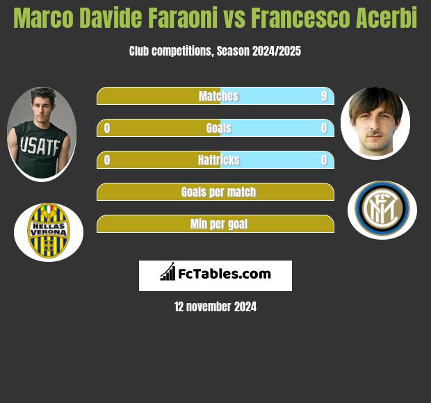 Marco Davide Faraoni vs Francesco Acerbi h2h player stats