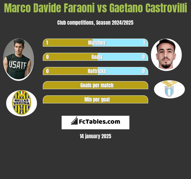 Marco Davide Faraoni vs Gaetano Castrovilli h2h player stats