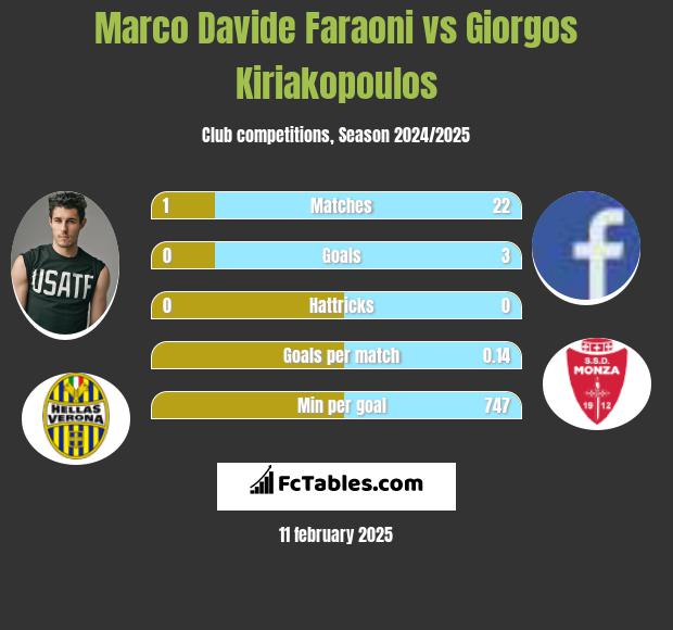 Marco Davide Faraoni vs Giorgos Kiriakopoulos h2h player stats