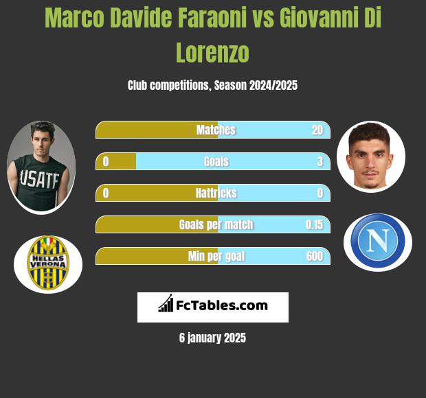 Marco Davide Faraoni vs Giovanni Di Lorenzo h2h player stats