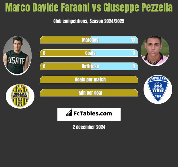 Marco Davide Faraoni vs Giuseppe Pezzella h2h player stats