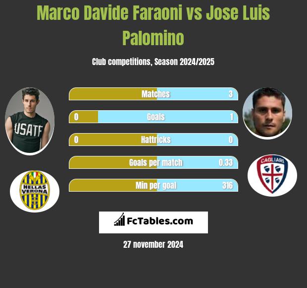 Marco Davide Faraoni vs Jose Luis Palomino h2h player stats