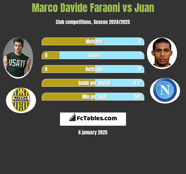 Marco Davide Faraoni vs Juan h2h player stats