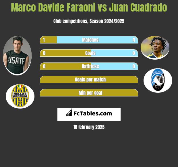 Marco Davide Faraoni vs Juan Cuadrado h2h player stats