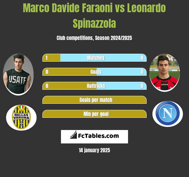 Marco Davide Faraoni vs Leonardo Spinazzola h2h player stats