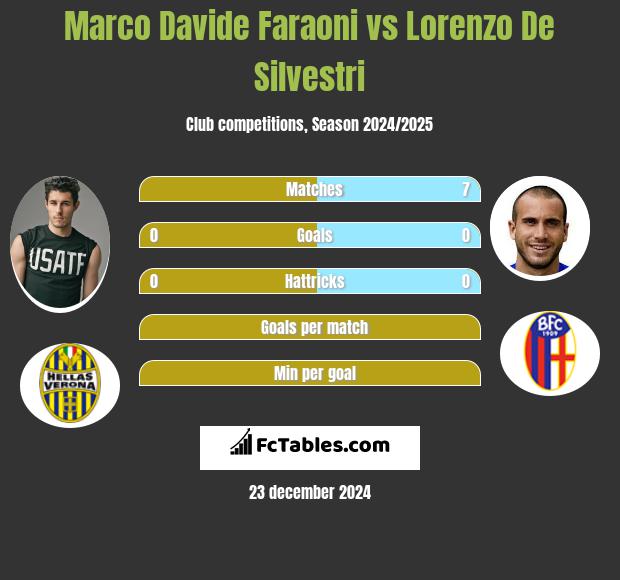 Marco Davide Faraoni vs Lorenzo De Silvestri h2h player stats