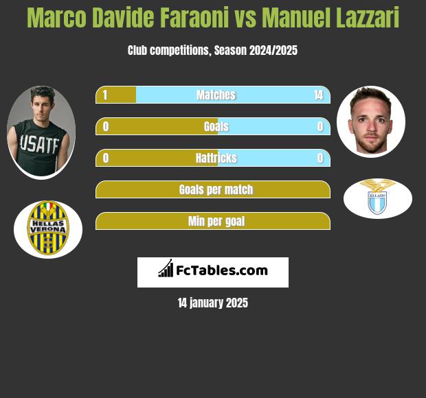 Marco Davide Faraoni vs Manuel Lazzari h2h player stats