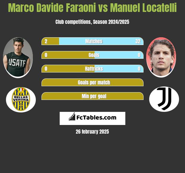 Marco Davide Faraoni vs Manuel Locatelli h2h player stats