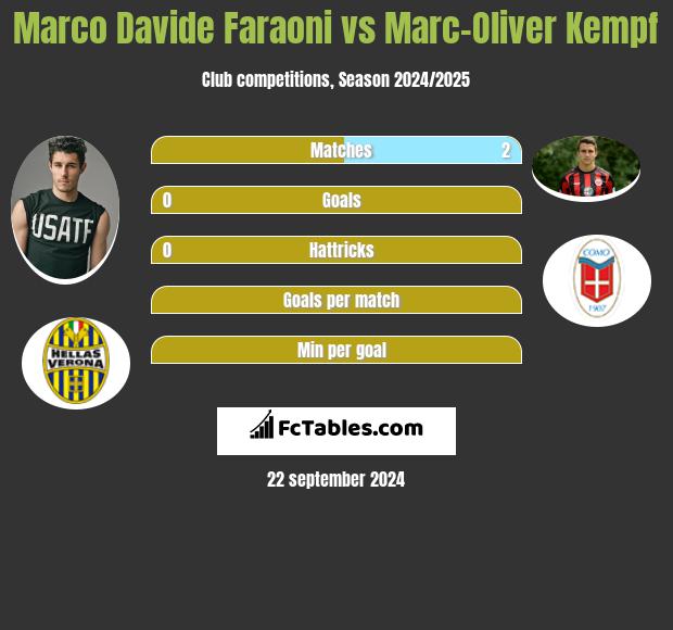 Marco Davide Faraoni vs Marc-Oliver Kempf h2h player stats