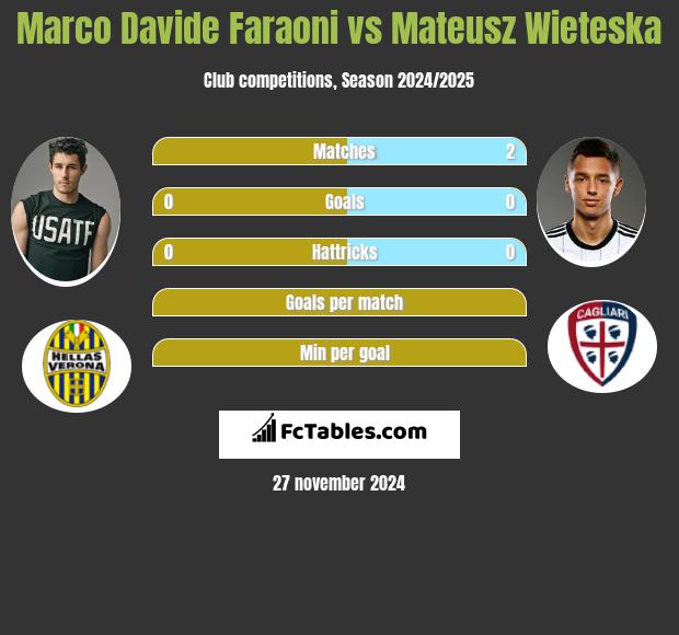 Marco Davide Faraoni vs Mateusz Wieteska h2h player stats