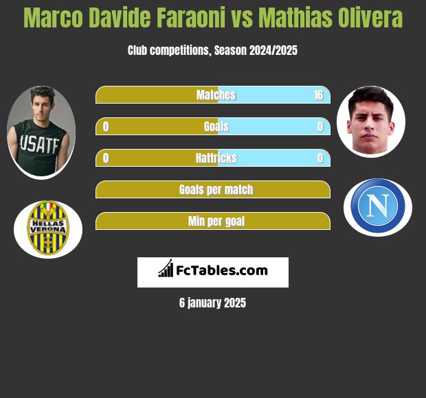 Marco Davide Faraoni vs Mathias Olivera h2h player stats