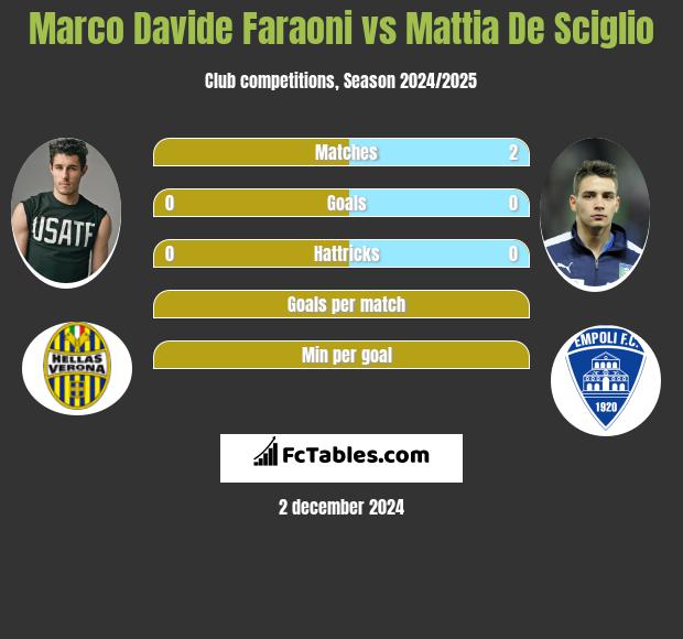 Marco Davide Faraoni vs Mattia De Sciglio h2h player stats