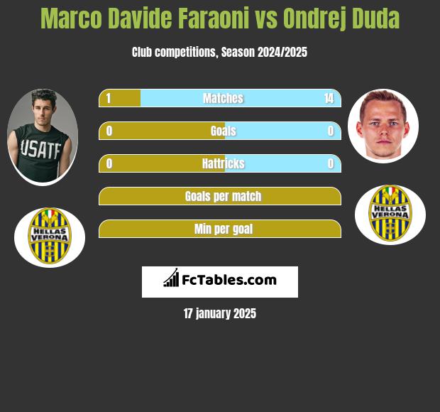 Marco Davide Faraoni vs Ondrej Duda h2h player stats