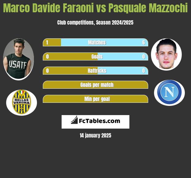 Marco Davide Faraoni vs Pasquale Mazzochi h2h player stats