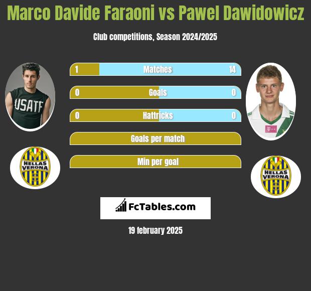 Marco Davide Faraoni vs Paweł Dawidowicz h2h player stats