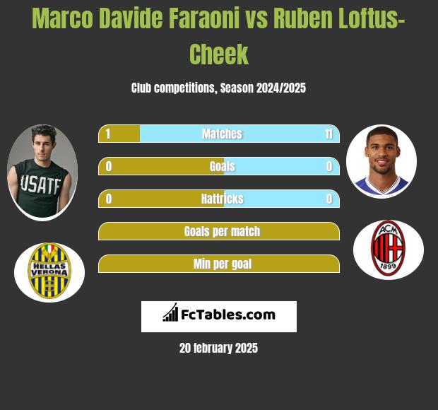 Marco Davide Faraoni vs Ruben Loftus-Cheek h2h player stats