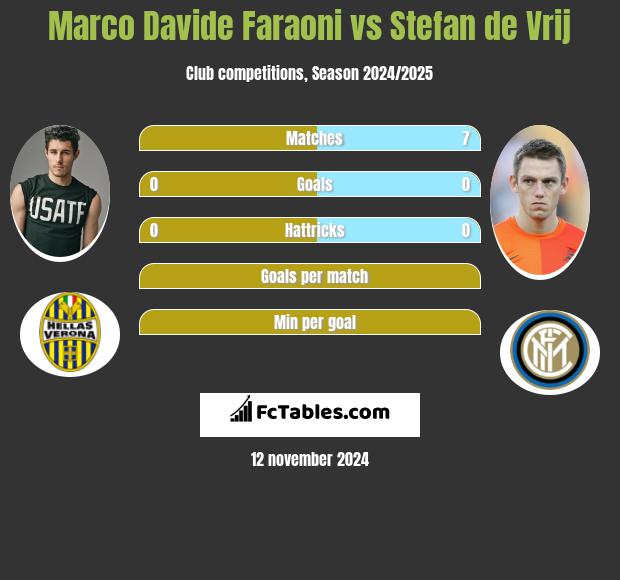 Marco Davide Faraoni vs Stefan de Vrij h2h player stats