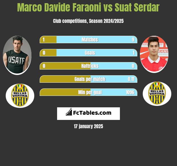 Marco Davide Faraoni vs Suat Serdar h2h player stats