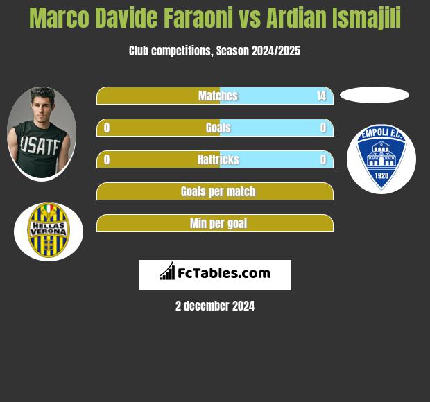 Marco Davide Faraoni vs Ardian Ismajili h2h player stats