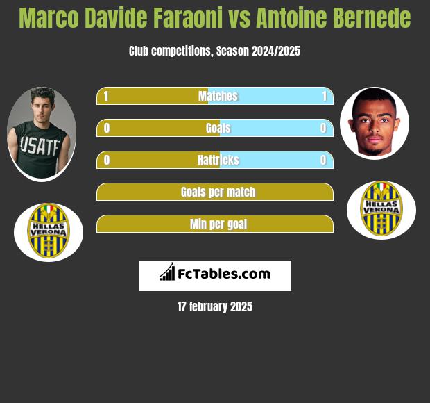 Marco Davide Faraoni vs Antoine Bernede h2h player stats