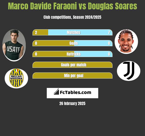 Marco Davide Faraoni vs Douglas Soares h2h player stats