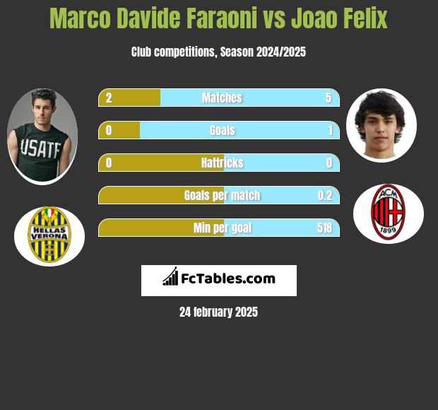 Marco Davide Faraoni vs Joao Felix h2h player stats