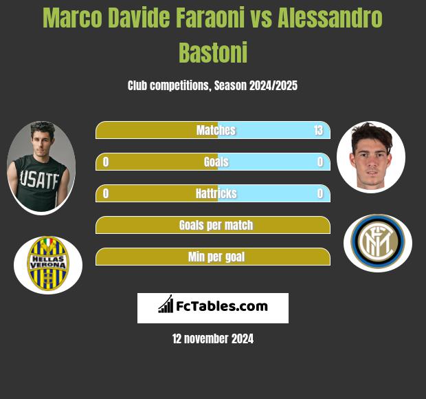 Marco Davide Faraoni vs Alessandro Bastoni h2h player stats