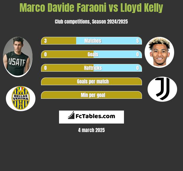 Marco Davide Faraoni vs Lloyd Kelly h2h player stats