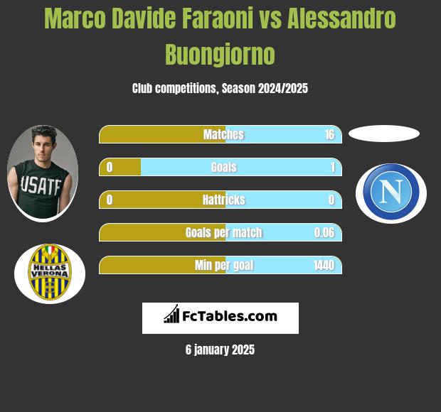 Marco Davide Faraoni vs Alessandro Buongiorno h2h player stats