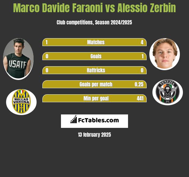 Marco Davide Faraoni vs Alessio Zerbin h2h player stats