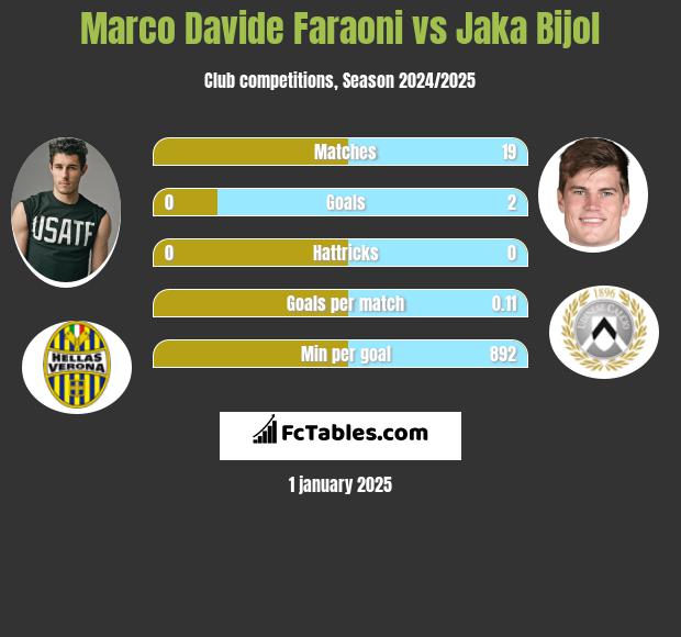 Marco Davide Faraoni vs Jaka Bijol h2h player stats