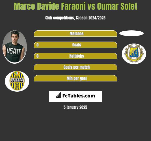 Marco Davide Faraoni vs Oumar Solet h2h player stats