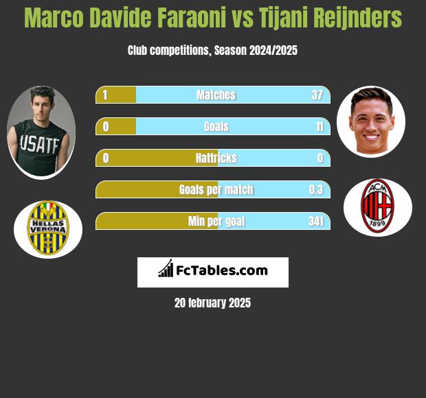 Marco Davide Faraoni vs Tijani Reijnders h2h player stats