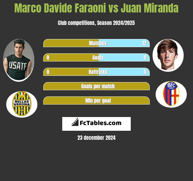 Marco Davide Faraoni vs Juan Miranda h2h player stats