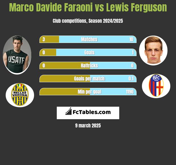 Marco Davide Faraoni vs Lewis Ferguson h2h player stats