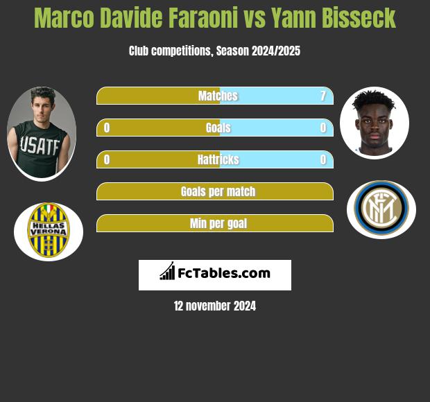 Marco Davide Faraoni vs Yann Bisseck h2h player stats