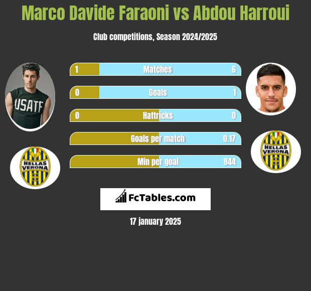 Marco Davide Faraoni vs Abdou Harroui h2h player stats