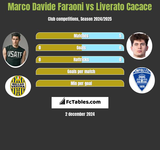 Marco Davide Faraoni vs Liverato Cacace h2h player stats