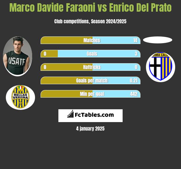 Marco Davide Faraoni vs Enrico Del Prato h2h player stats