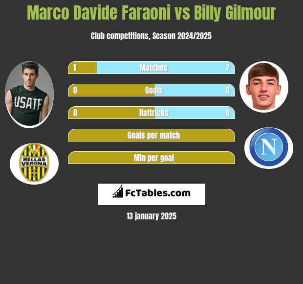 Marco Davide Faraoni vs Billy Gilmour h2h player stats