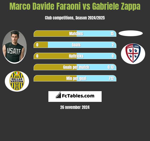 Marco Davide Faraoni vs Gabriele Zappa h2h player stats