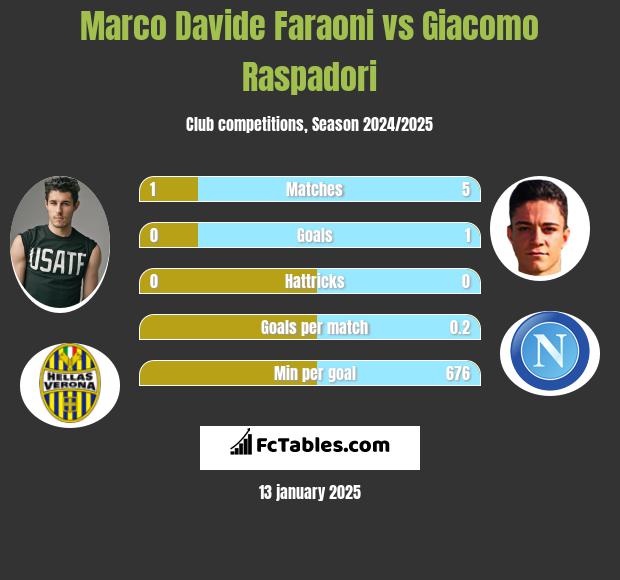 Marco Davide Faraoni vs Giacomo Raspadori h2h player stats