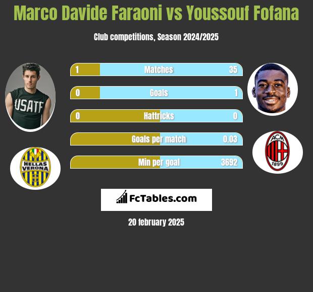 Marco Davide Faraoni vs Youssouf Fofana h2h player stats